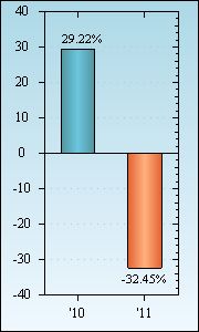 Bar Chart