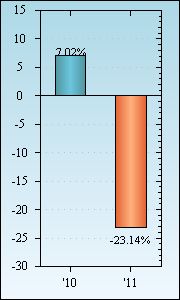 Bar Chart