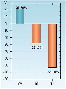 Bar Chart