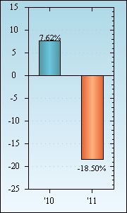 Bar Chart