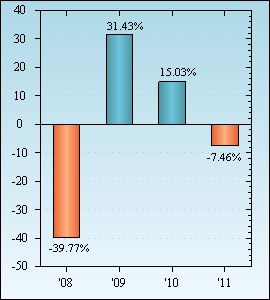 Bar Chart