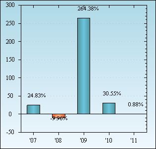 Bar Chart