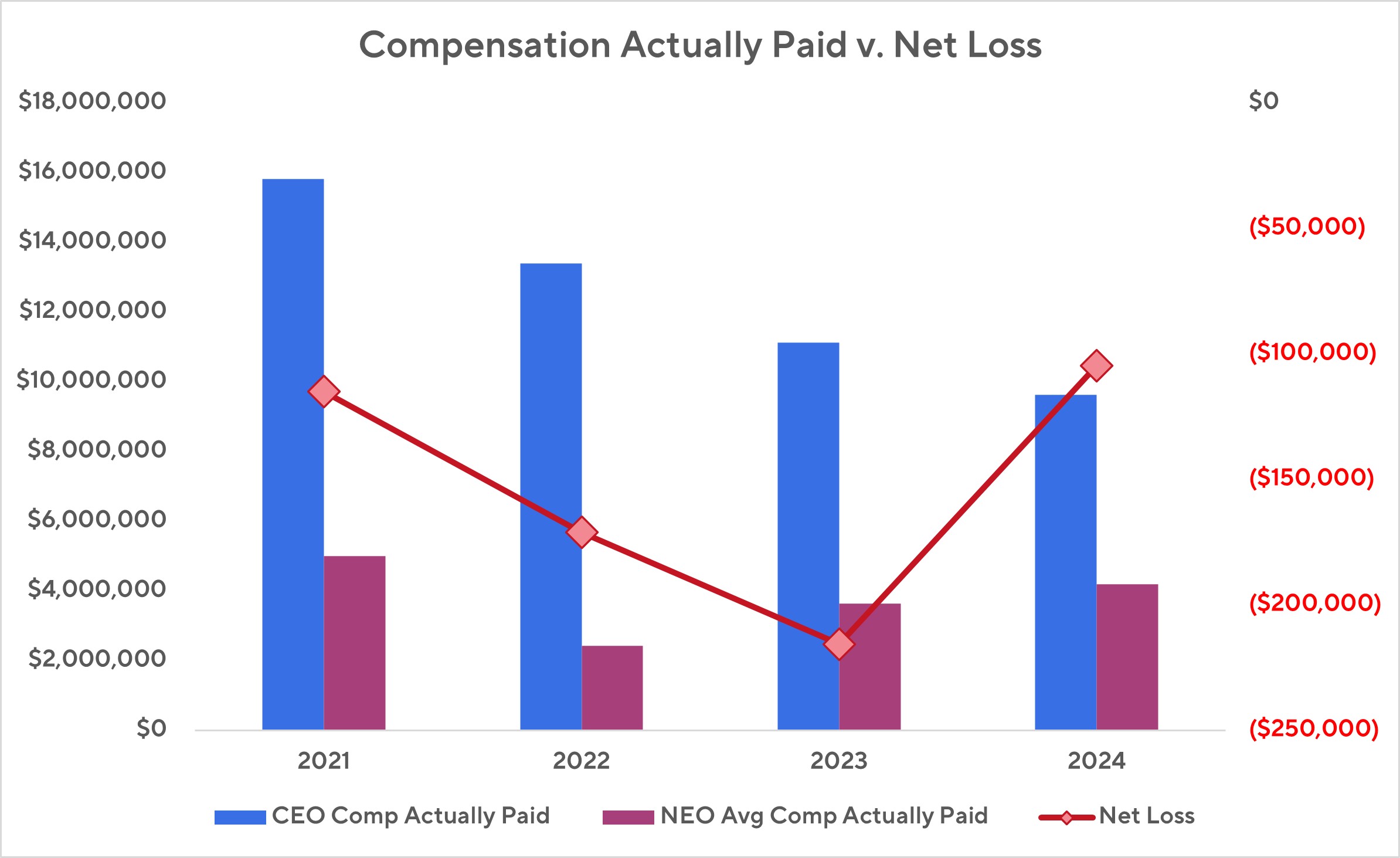 Comp Paid v. Net Loss.jpg
