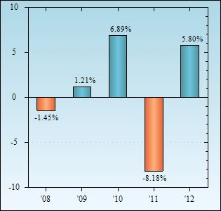 Bar Chart