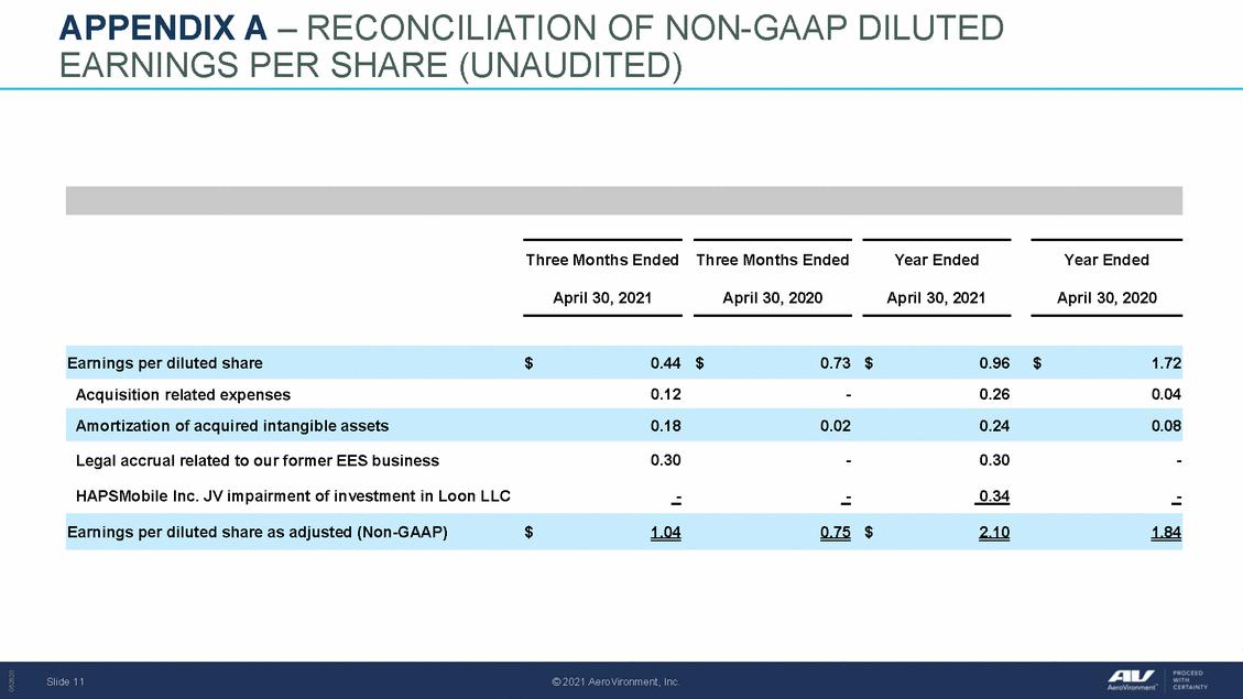 Doc1_draft avav q4fy21 earnings slides 062821 v9_page_11.gif