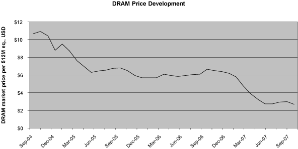 (DRAM PRICE DEVELOPMENT LINE GRAPH)