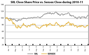 (CHART)