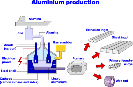 Production processes. Схема производства прозрачного алюминия. Hall–Héroult process. Production process. Cincinnati Extrusion Argos схема.