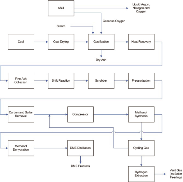 (FLOW CHART)