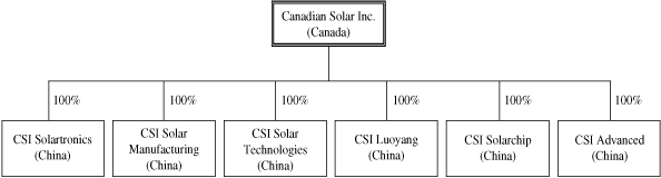 CANADIAN SOLAR INC.