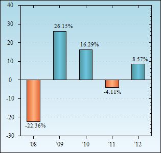 Bar Chart