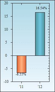 Bar Chart