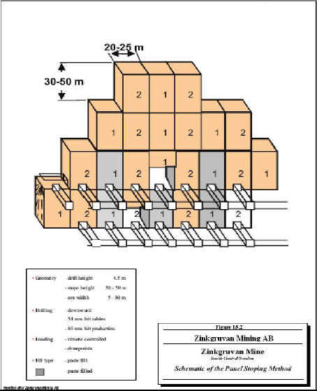 Mining methods. Схема Beruma mines. Sublevel Caving Mining method. Types of Mining methods.