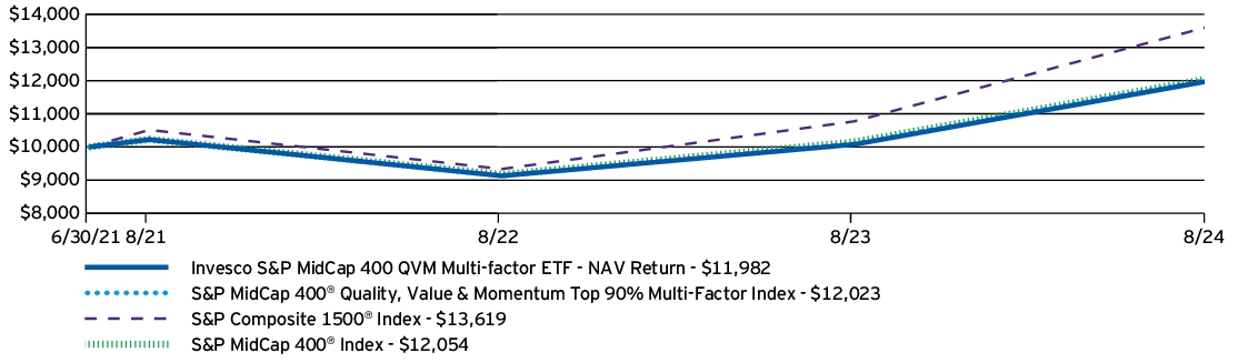 Fund Performance - Growth of 10K