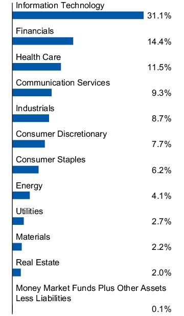 Graphical Representation - Allocation 1 Chart