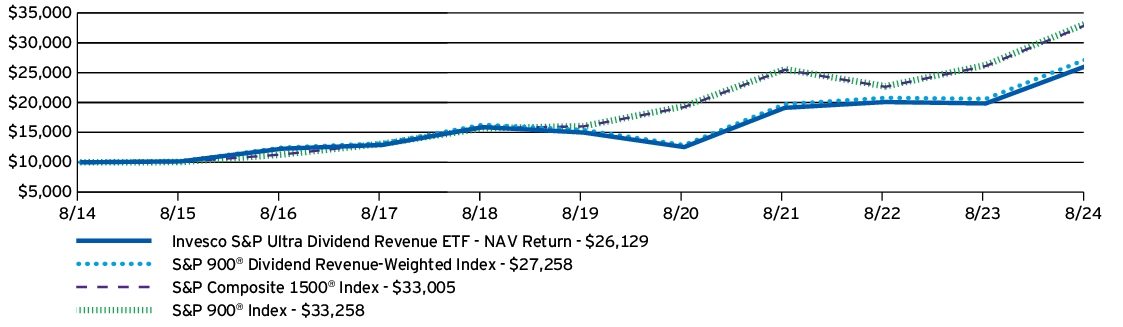 Fund Performance - Growth of 10K