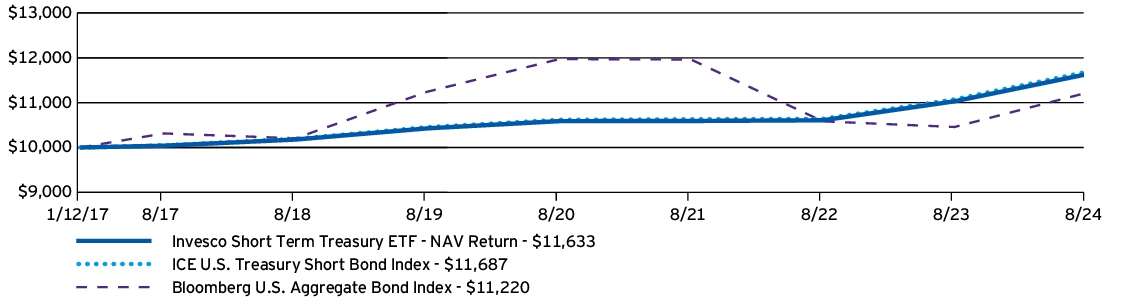 Fund Performance - Growth of 10K