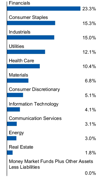 Graphical Representation - Allocation 1 Chart