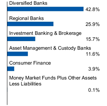 Graphical Representation - Allocation 1 Chart