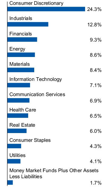 Graphical Representation - Allocation 1 Chart