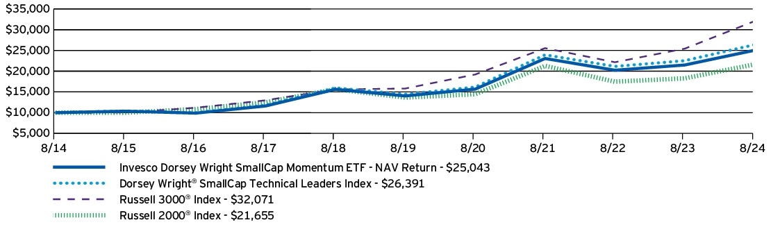 Fund Performance - Growth of 10K