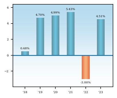 Bar Chart