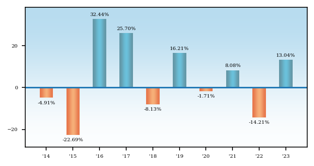 Bar Chart