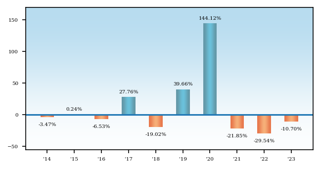 Bar Chart