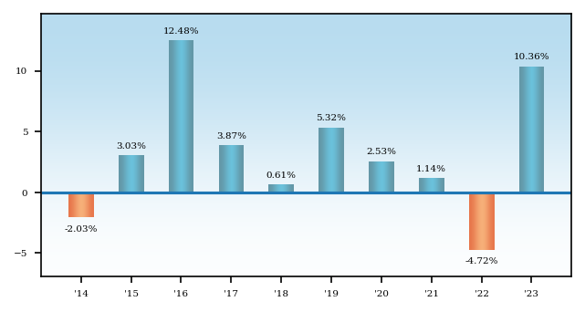 Bar Chart