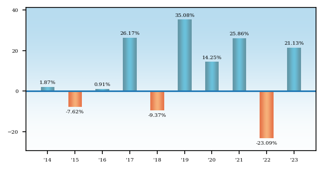 Bar Chart