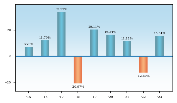 Bar Chart