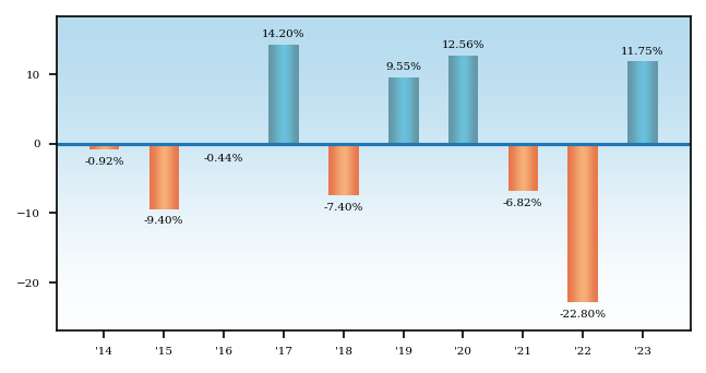 Bar Chart