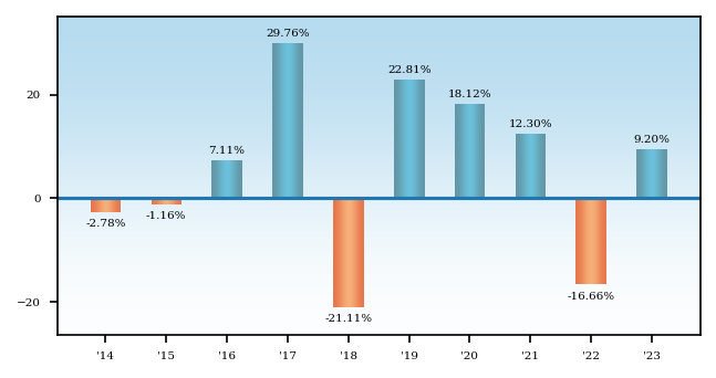 Bar Chart