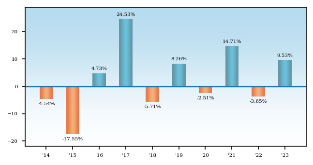 Bar Chart