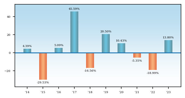 Bar Chart