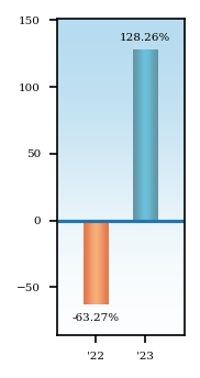 Bar Chart