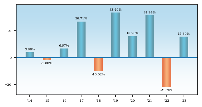 Bar Chart