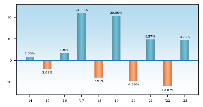 Bar Chart