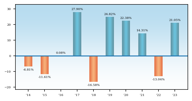 Bar Chart