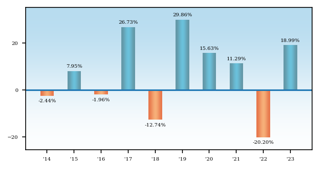 Bar Chart