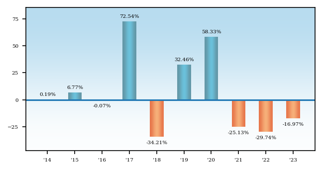 Bar Chart