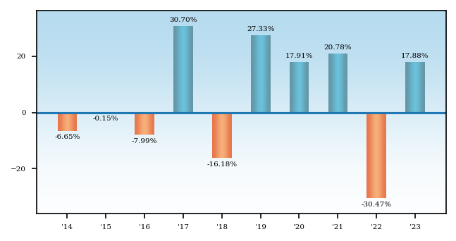 Bar Chart