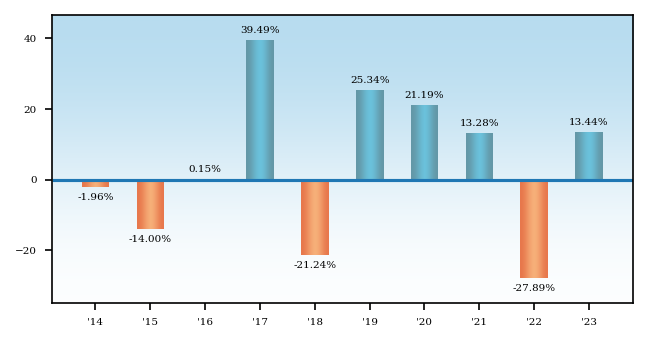 Bar Chart