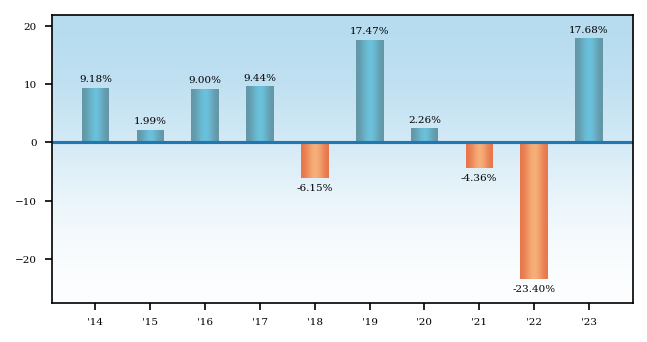 Bar Chart