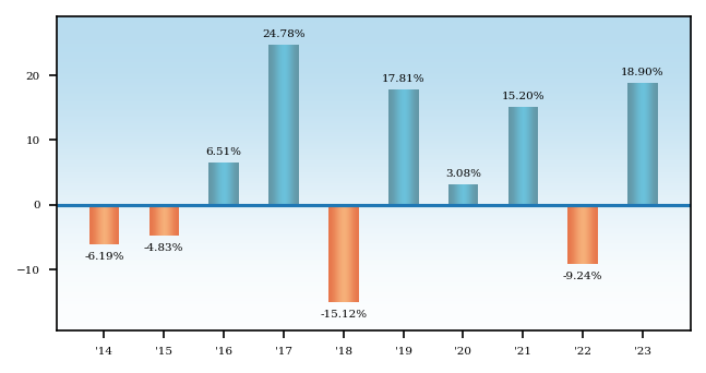 Bar Chart