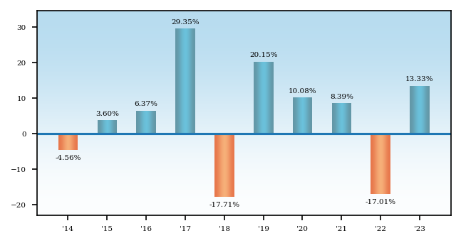 Bar Chart