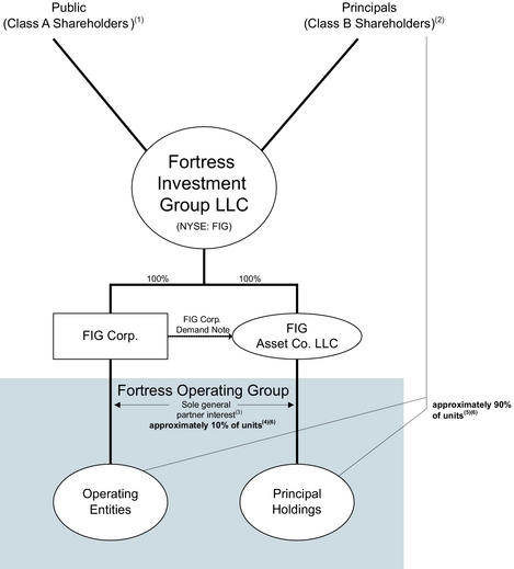 Fortress Investment Group Llc