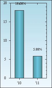 Bar Chart