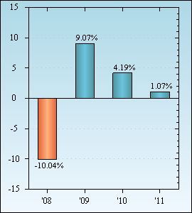 Bar Chart