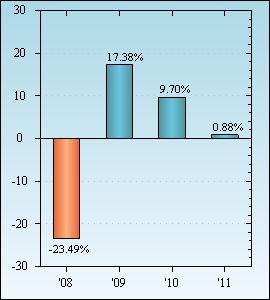 Bar Chart